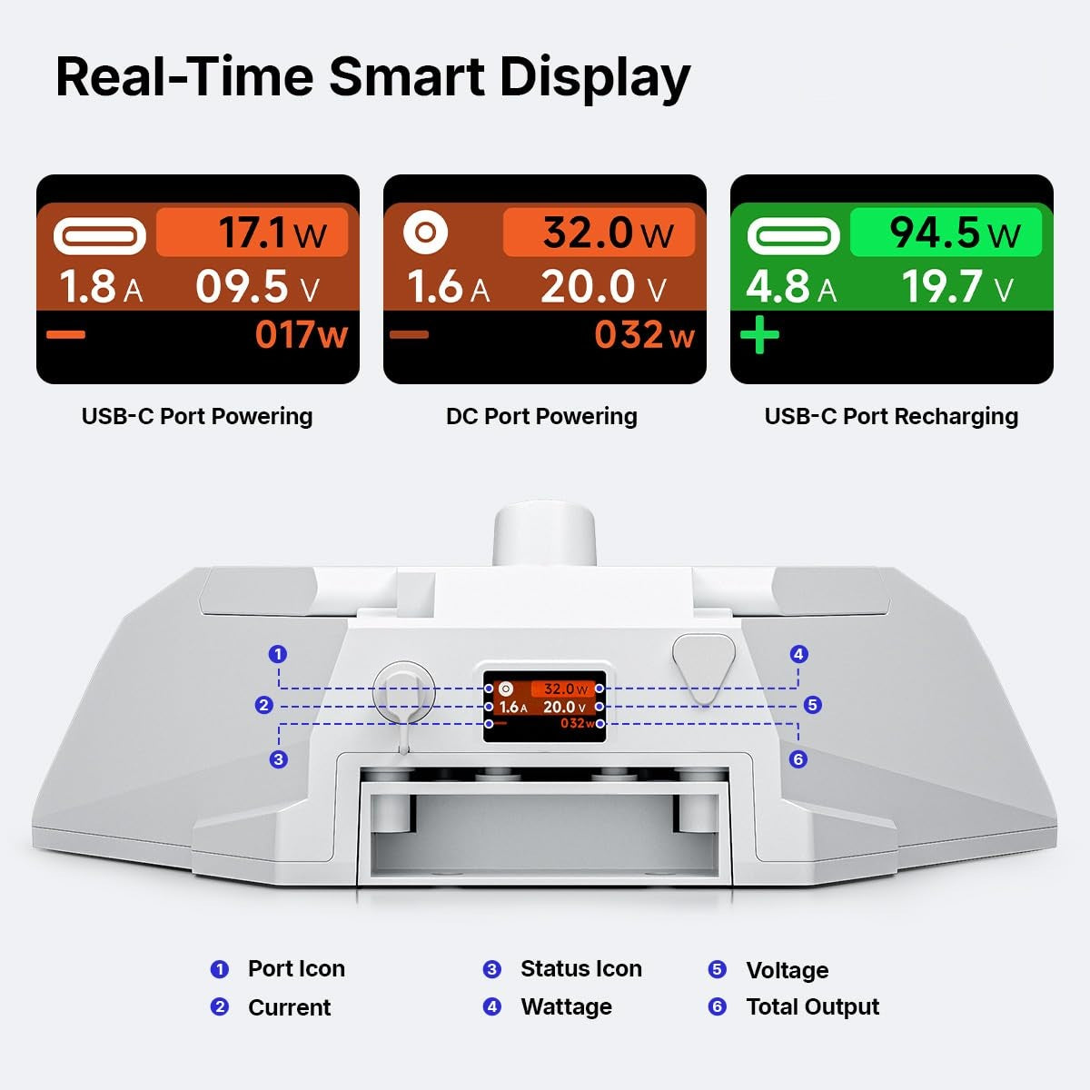 Real-time smart display on the power bank showing USB-C port powering, DC port powering and USB-C recharging